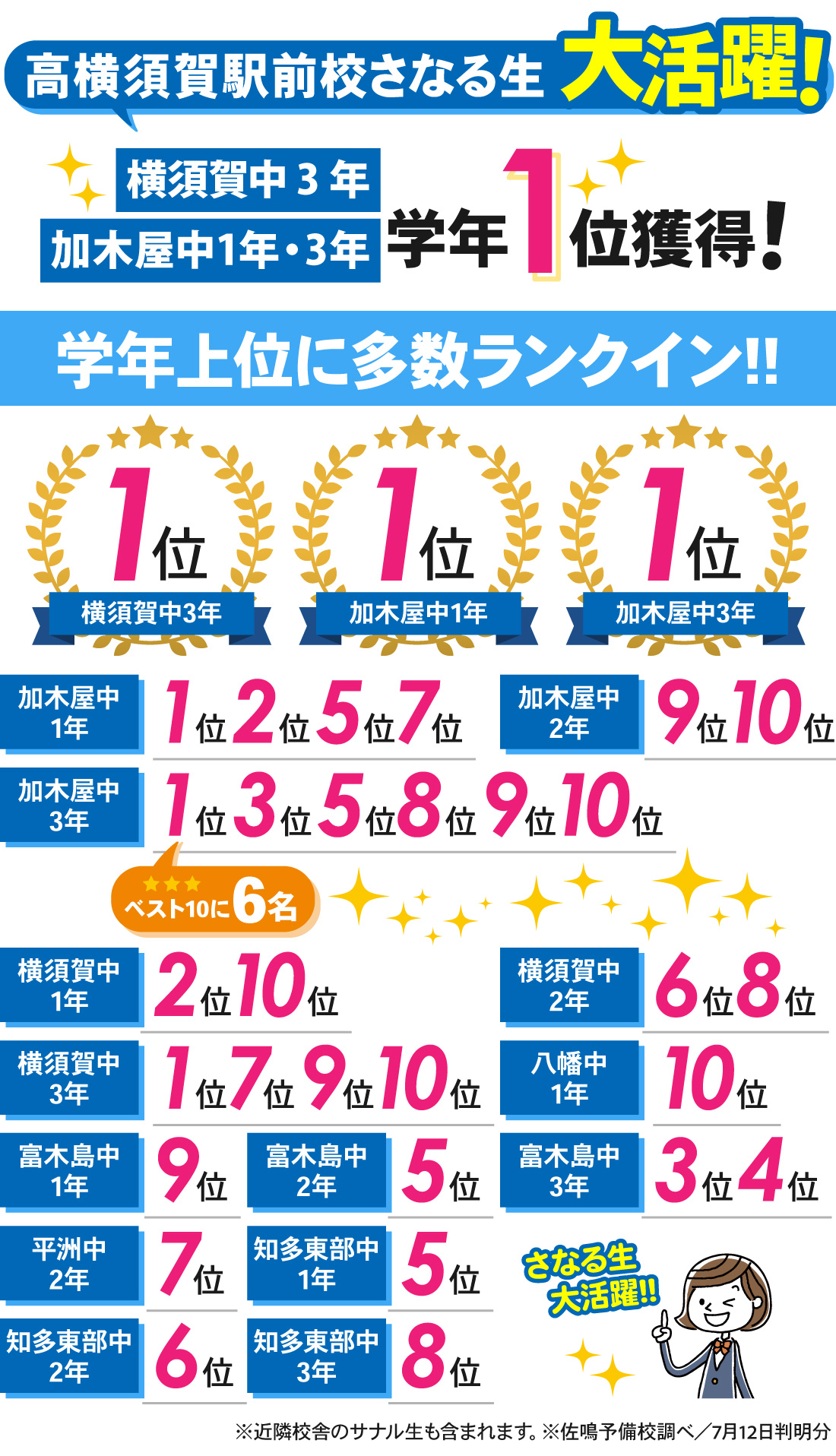 高横須賀駅前校_6月定期テスト結果