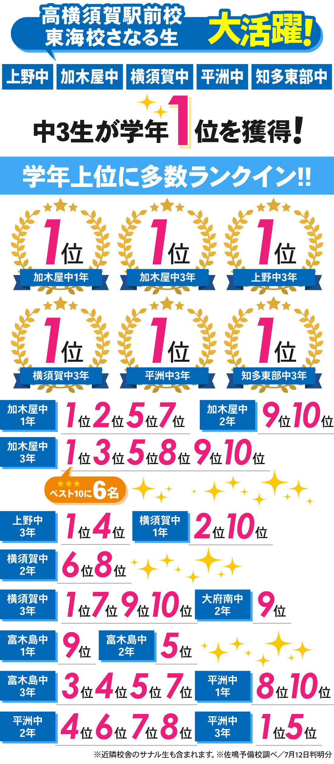 東海校_6月定期テスト結果