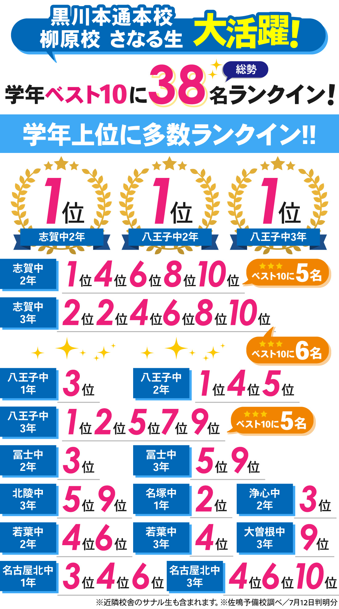 黒川本通本校_1学期期末テスト結果