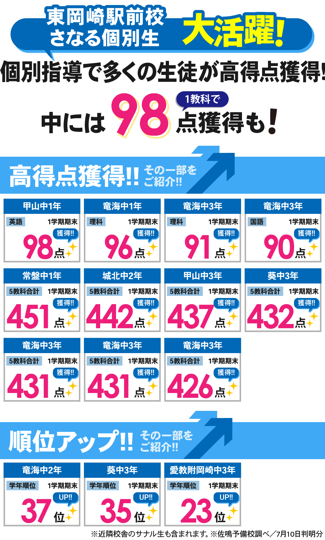 東岡崎駅前校_1学期期末テスト結果