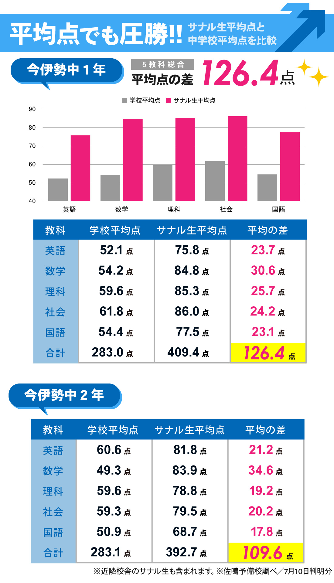 今伊勢校_1学期期末テスト結果
