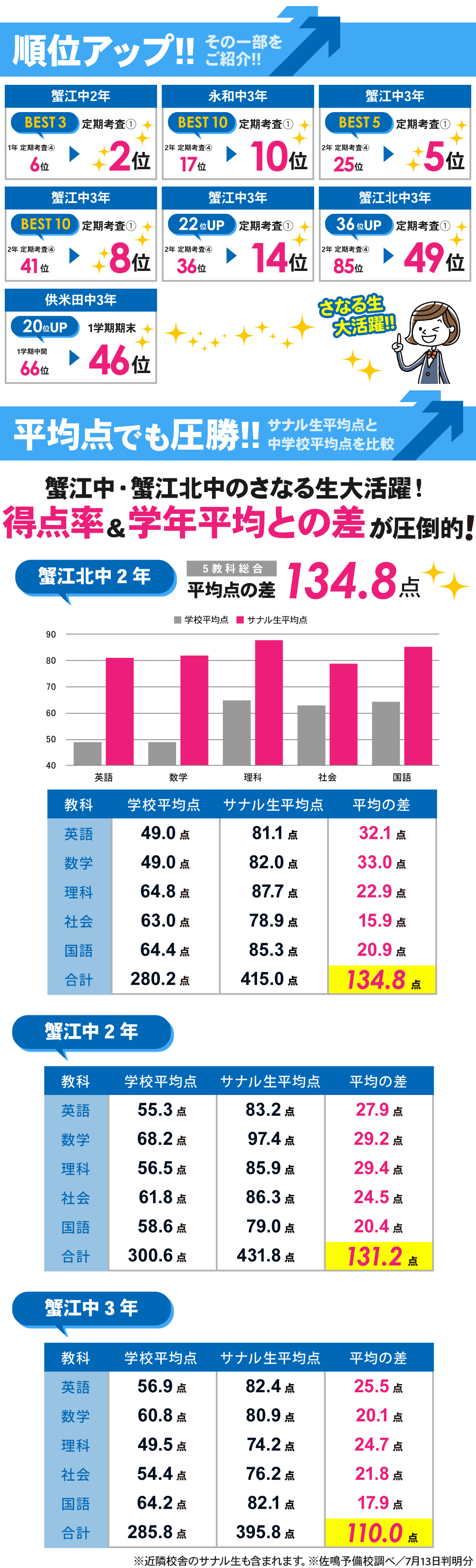 蟹江駅前校_1学期期末テスト・定期考査①結果