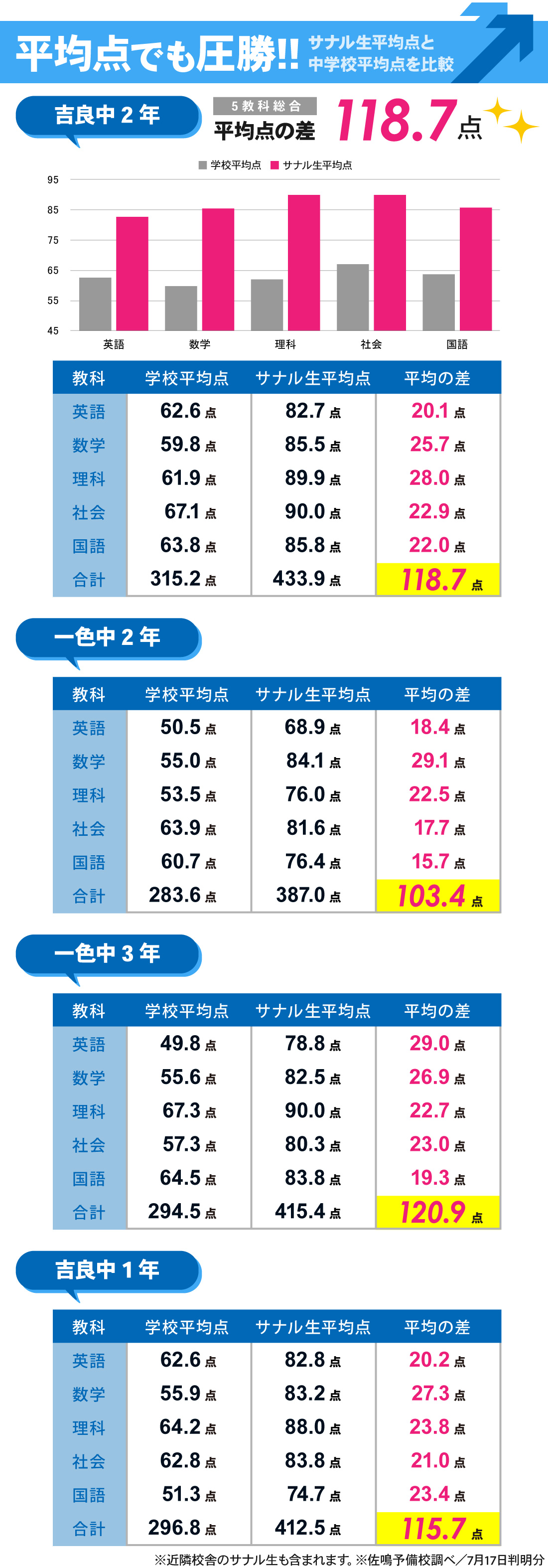 吉良吉田校_1学期期末テスト結果