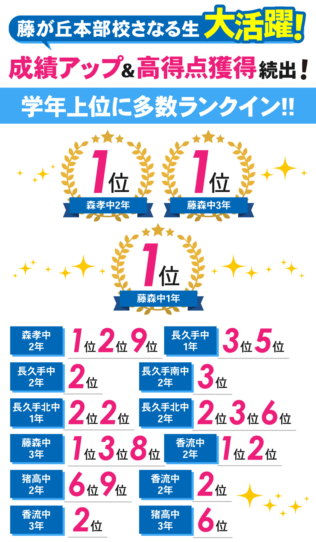 藤が丘本部校_1学期期末テスト結果