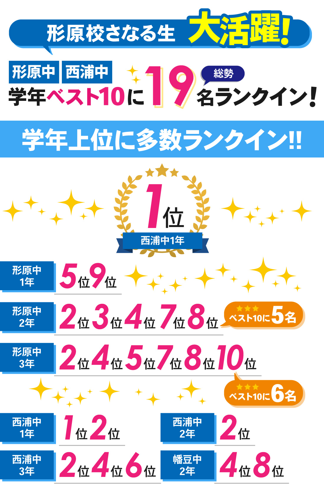 形原校_1学期期末テスト結果