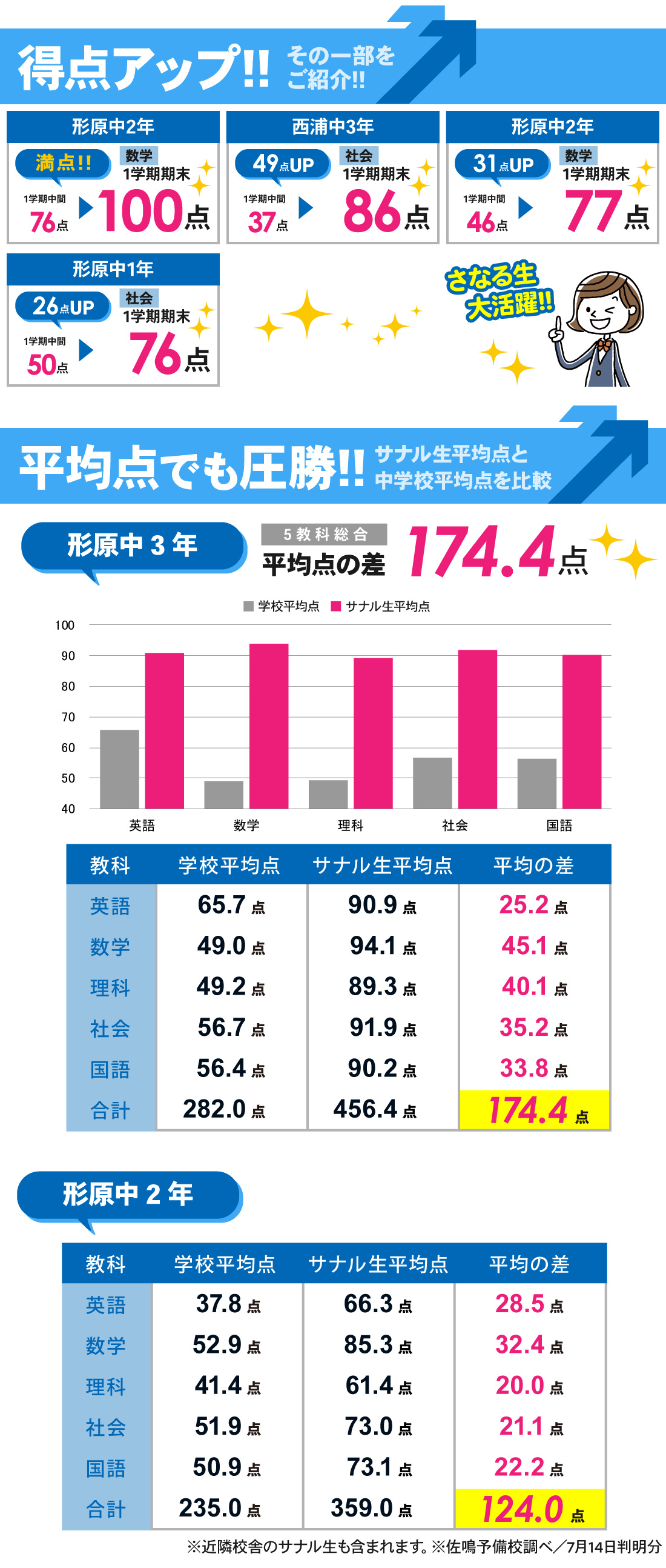 形原校_1学期期末テスト結果