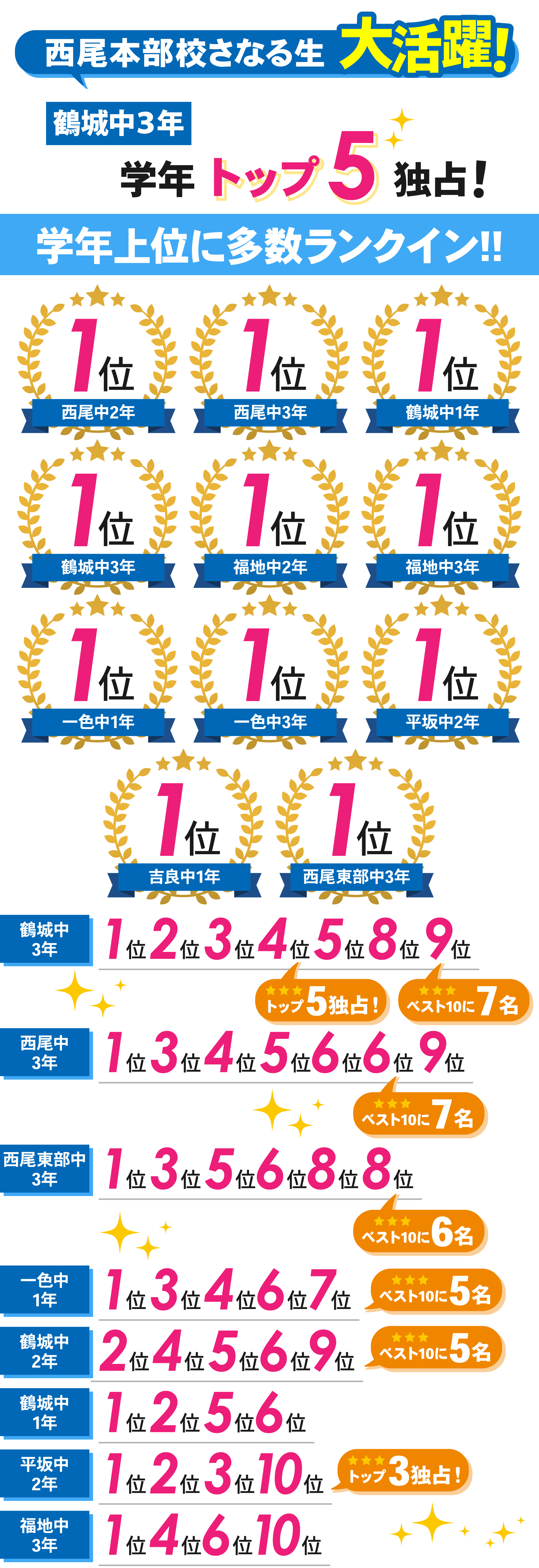 西尾本部校_1学期期末テスト結果