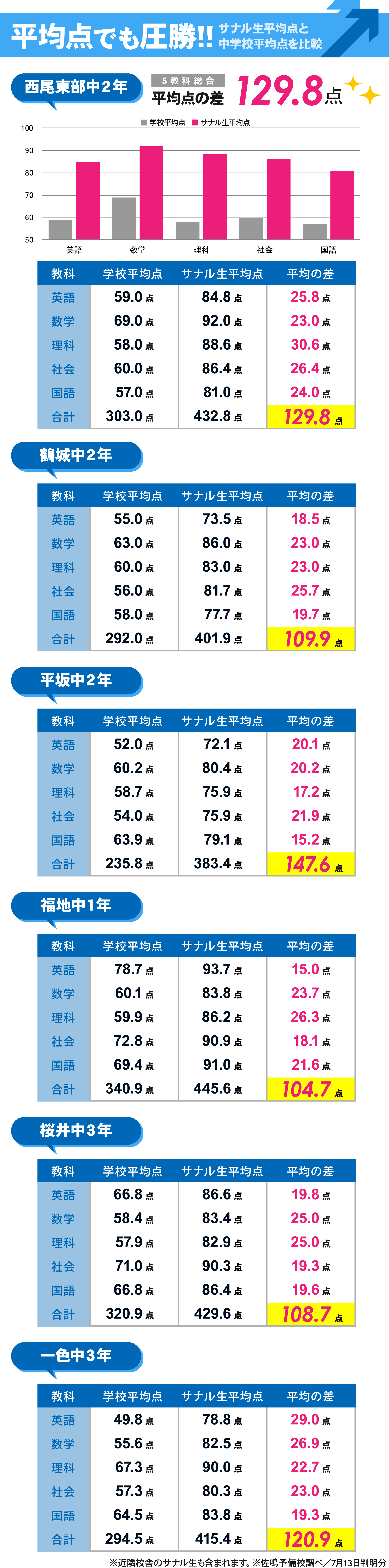 西尾本部校_1学期期末テスト結果