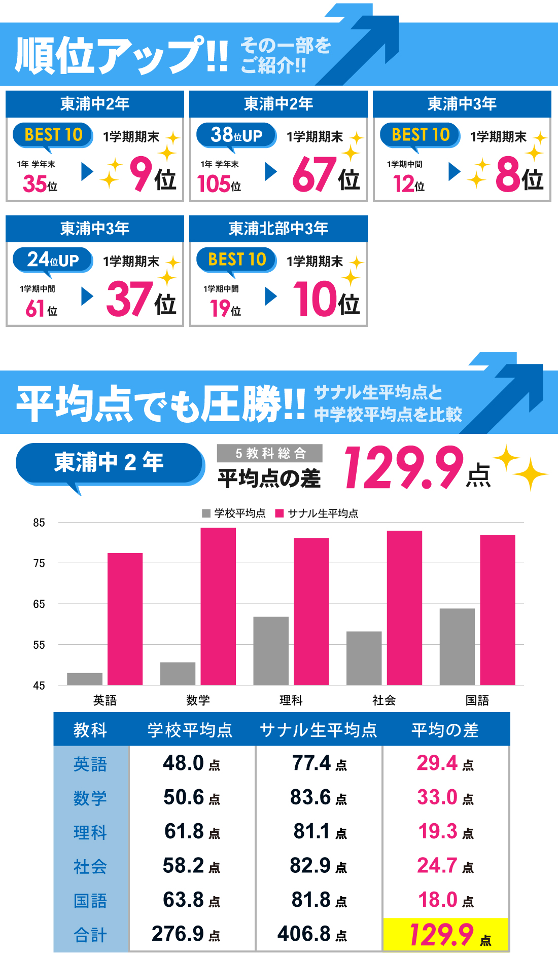 東浦駅前校_1学期期末テスト結果