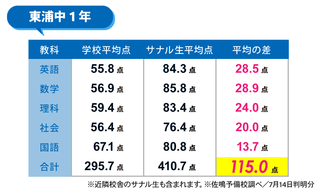 東浦駅前校_1学期期末テスト結果