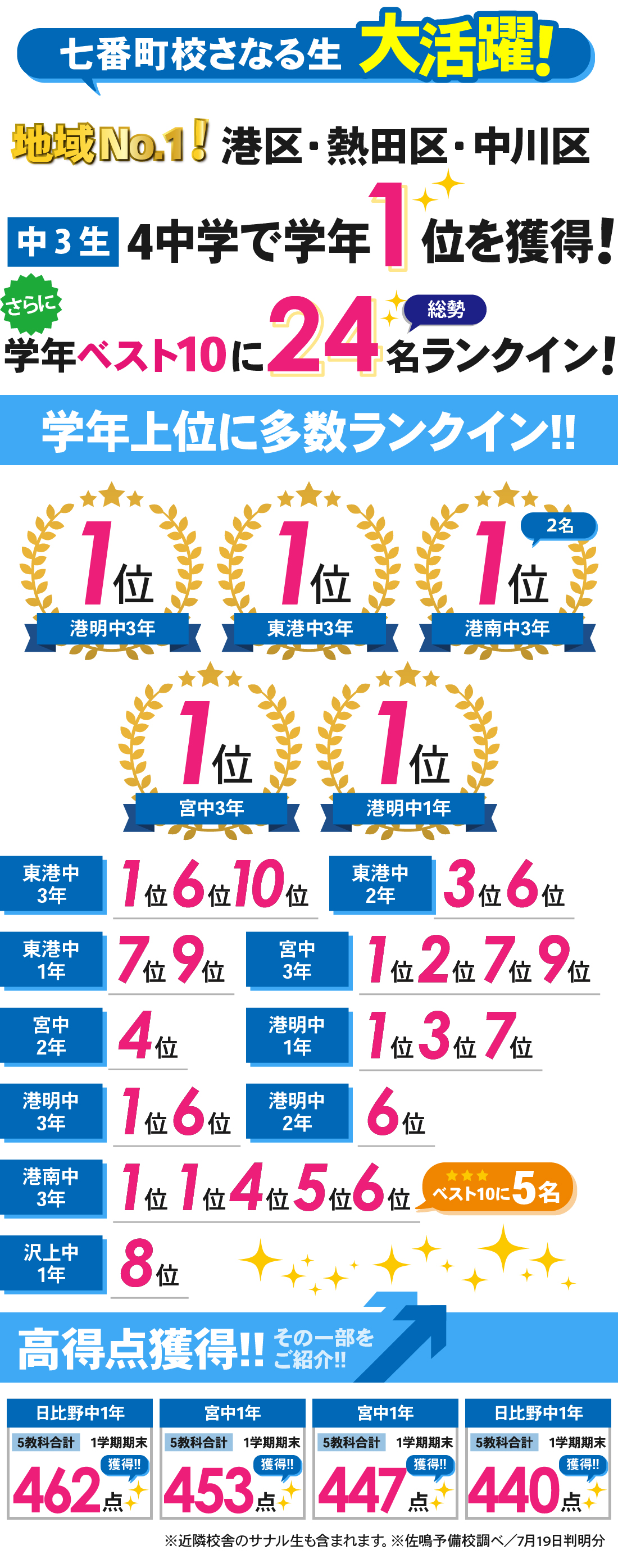 七番町校_1学期期末テスト結果