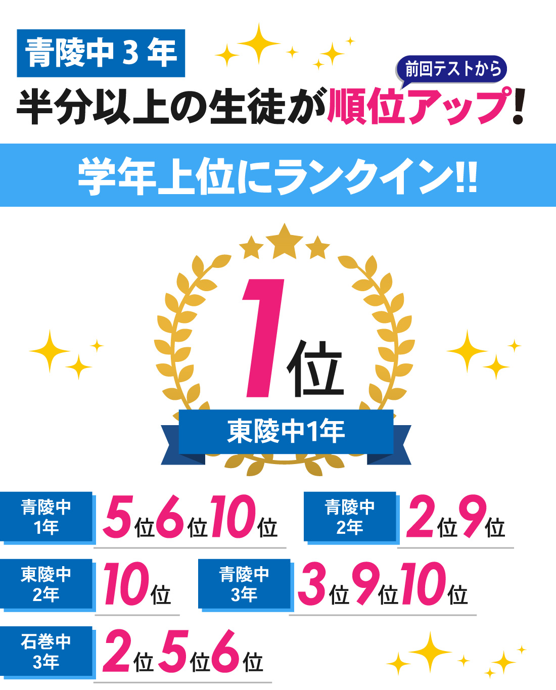 東田校_1学期期末テスト結果