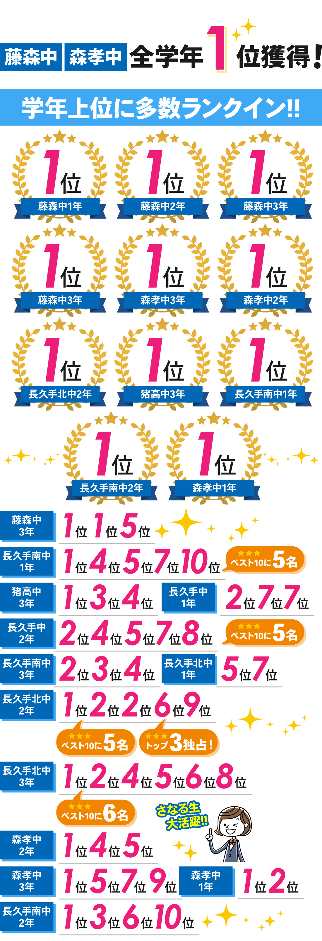 藤が丘本部校_1学期期末テスト結果