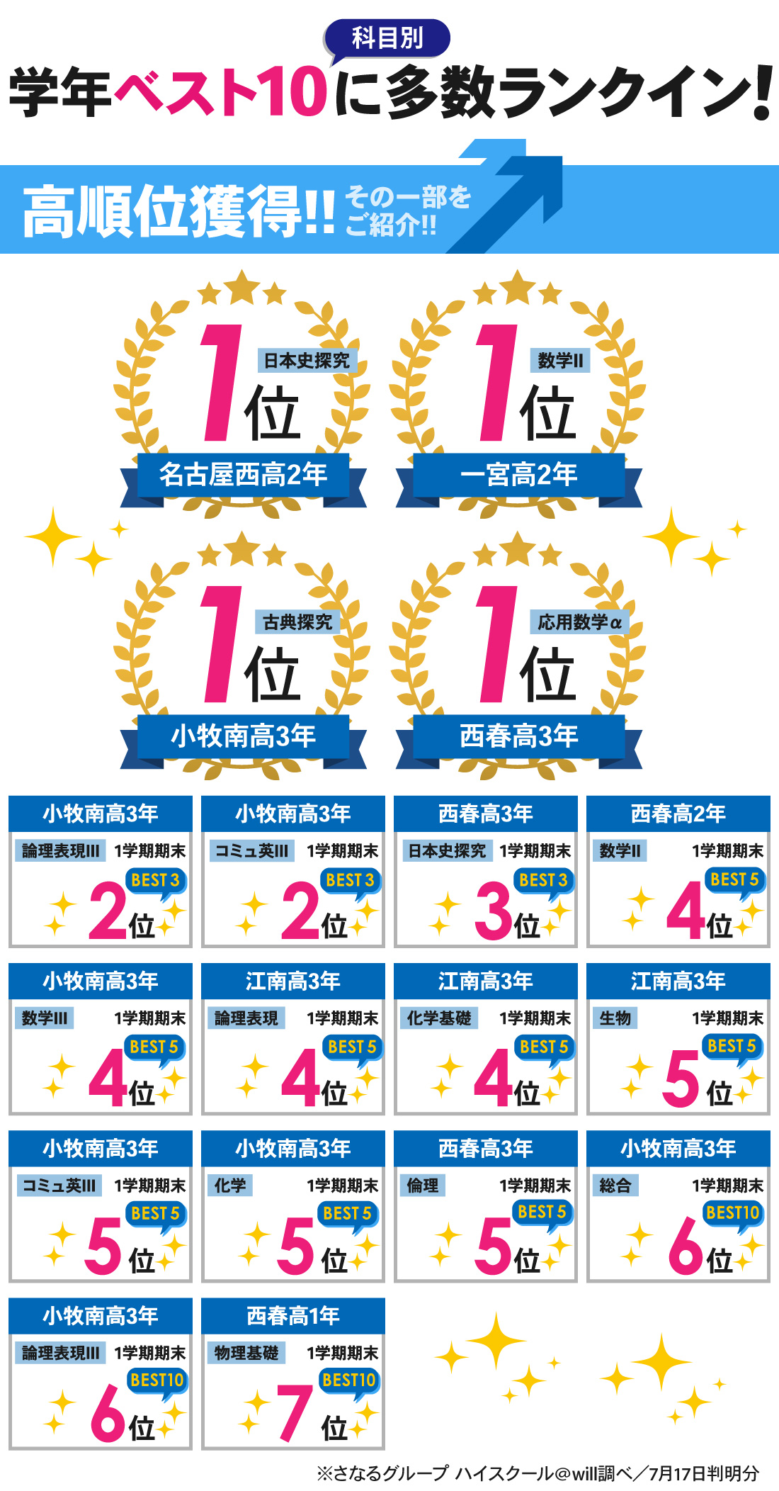 小牧本部校_1学期期末考査結果