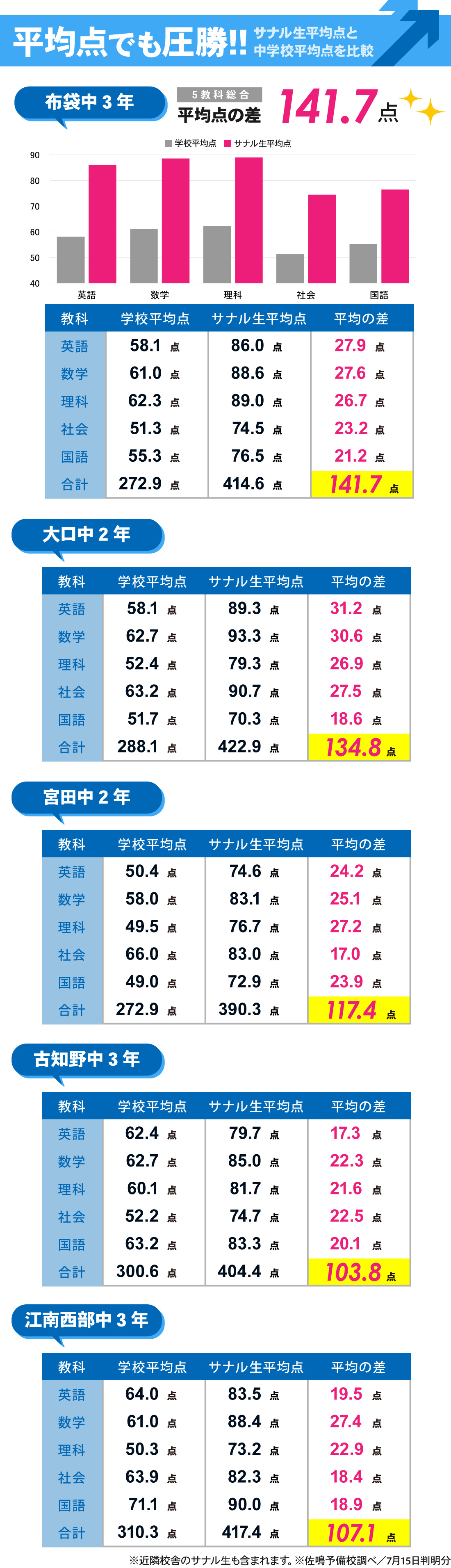 江南校_1学期期末テスト結果