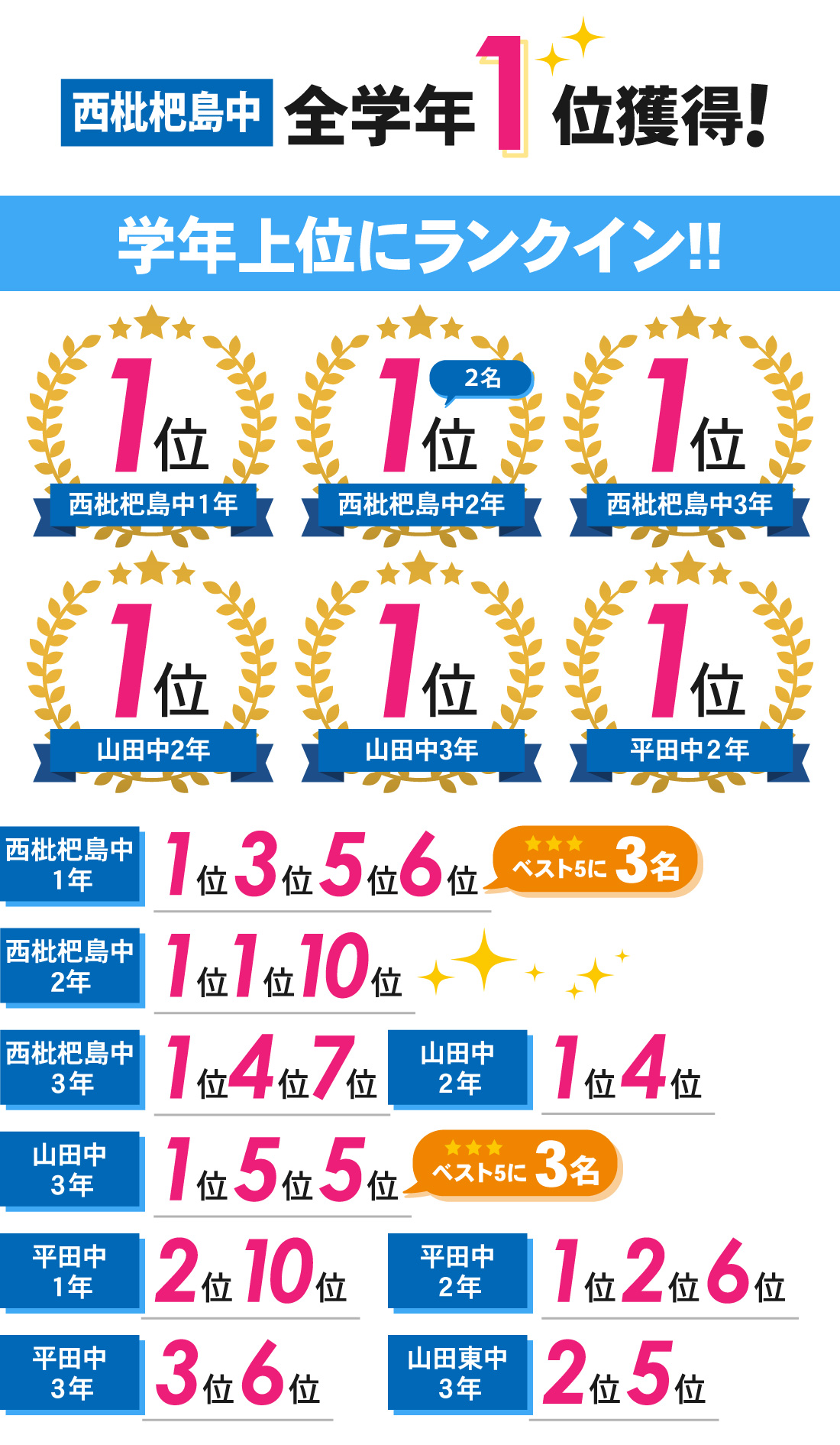 小田井本部校_1学期期末テスト結果