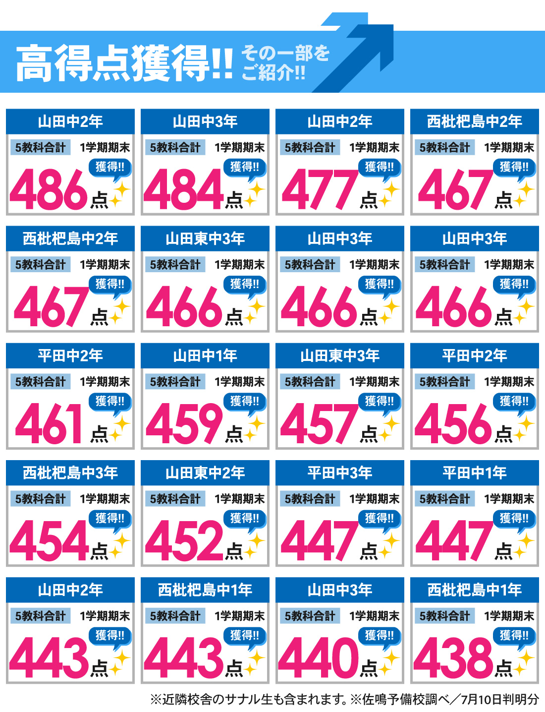 小田井本部校_1学期期末テスト結果