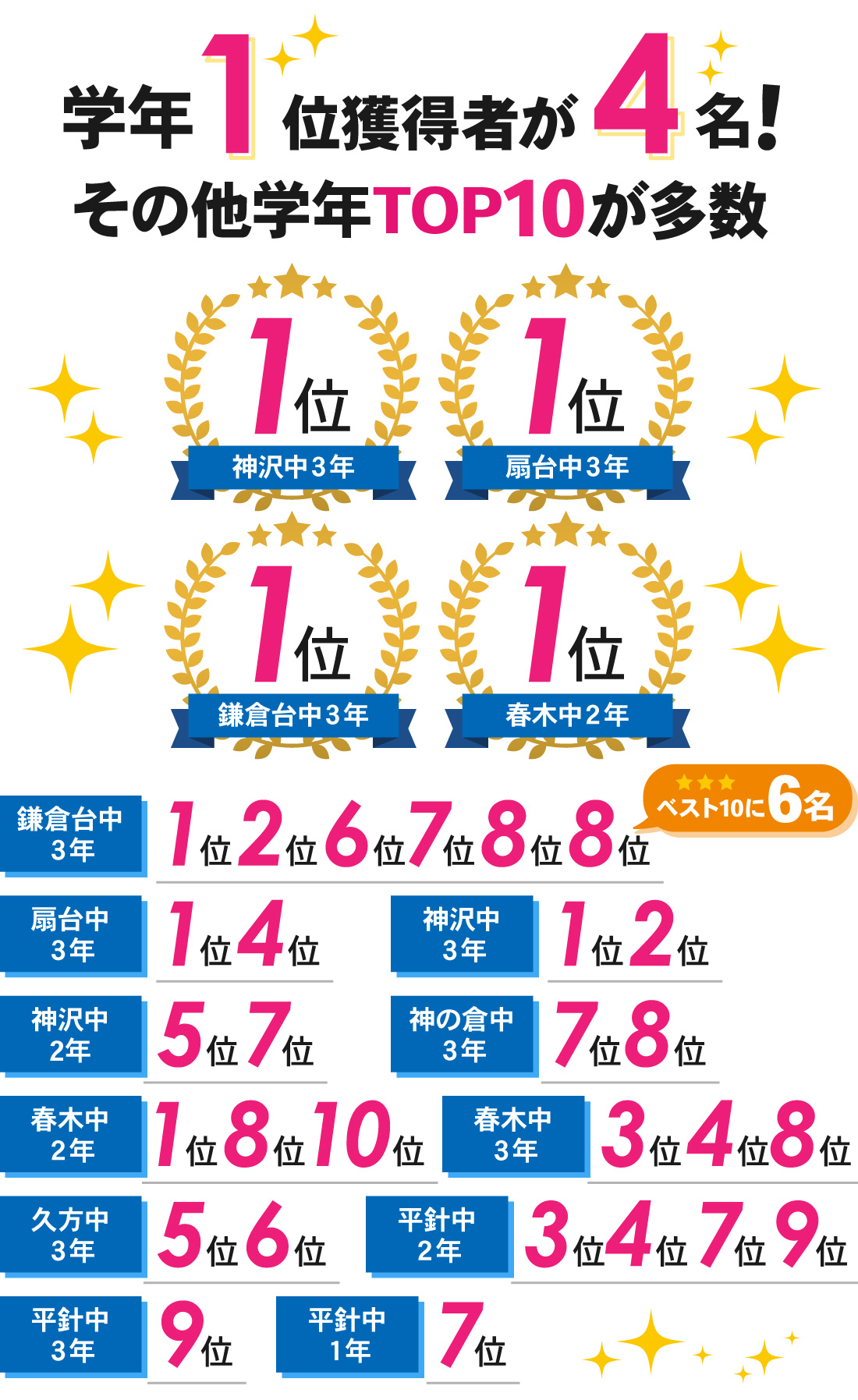 徳重本校_1学期期末テスト結果