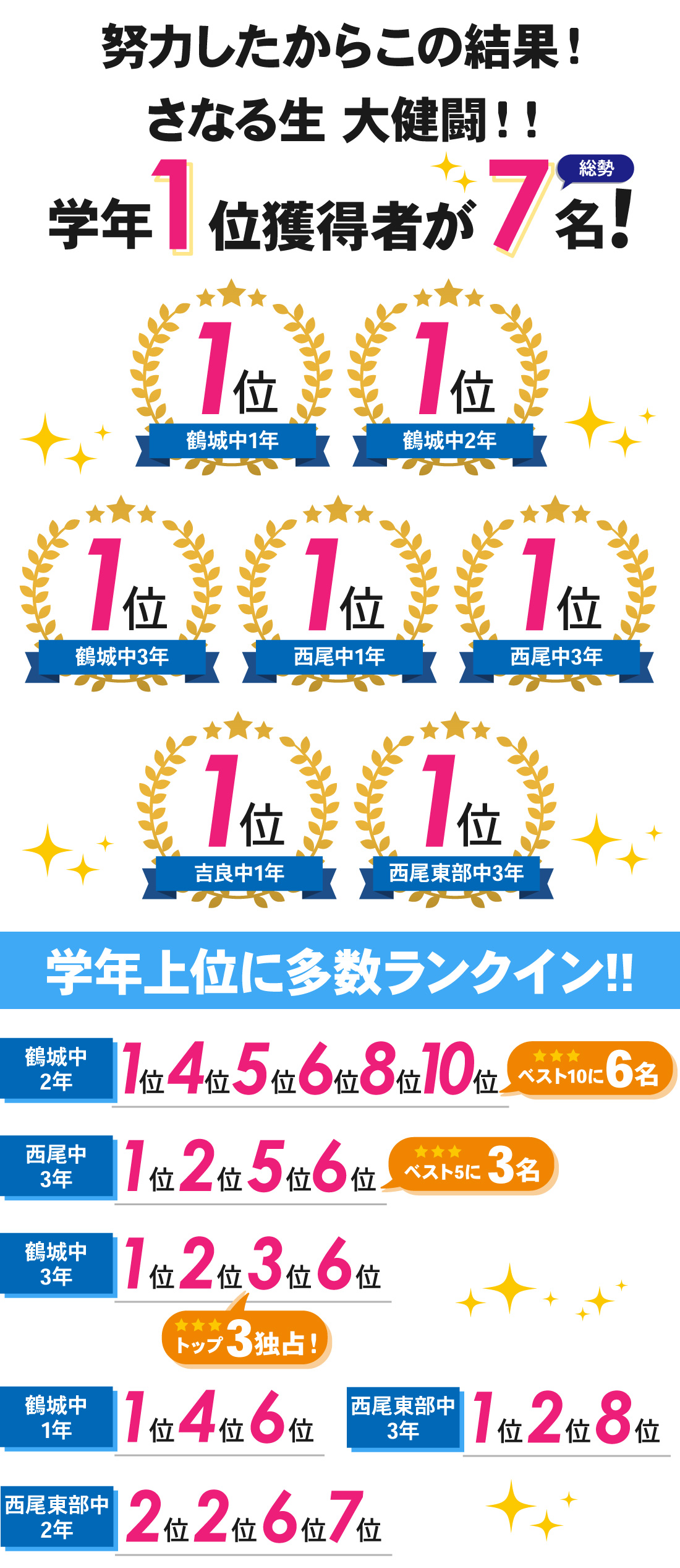 西尾本部校_1学期期末テスト結果