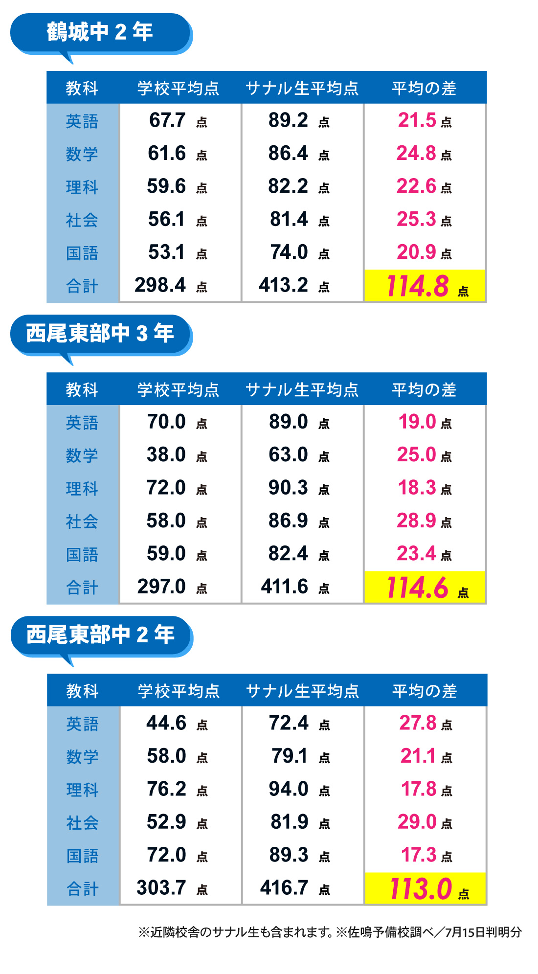 西尾本部校_1学期期末テスト結果