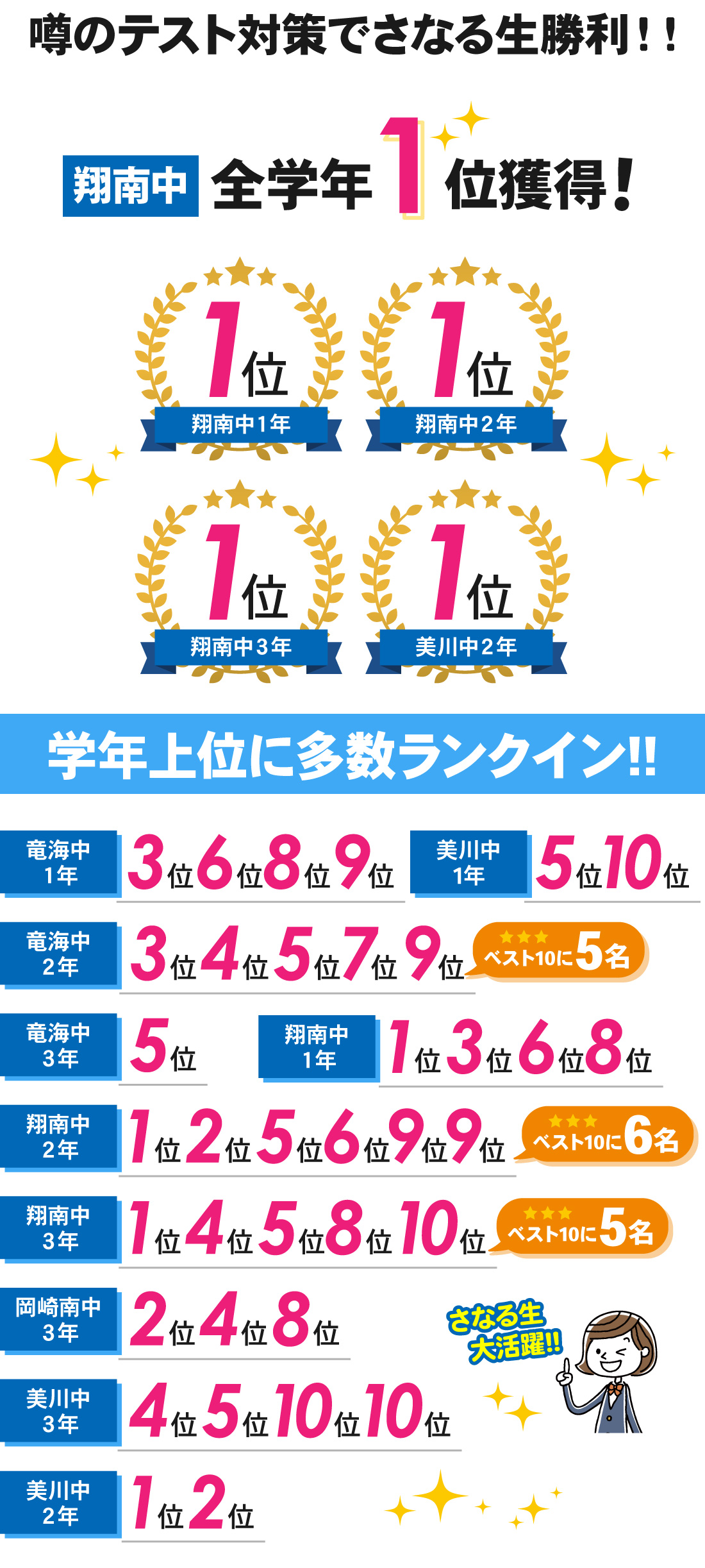 竜美丘校_1学期期末テスト結果
