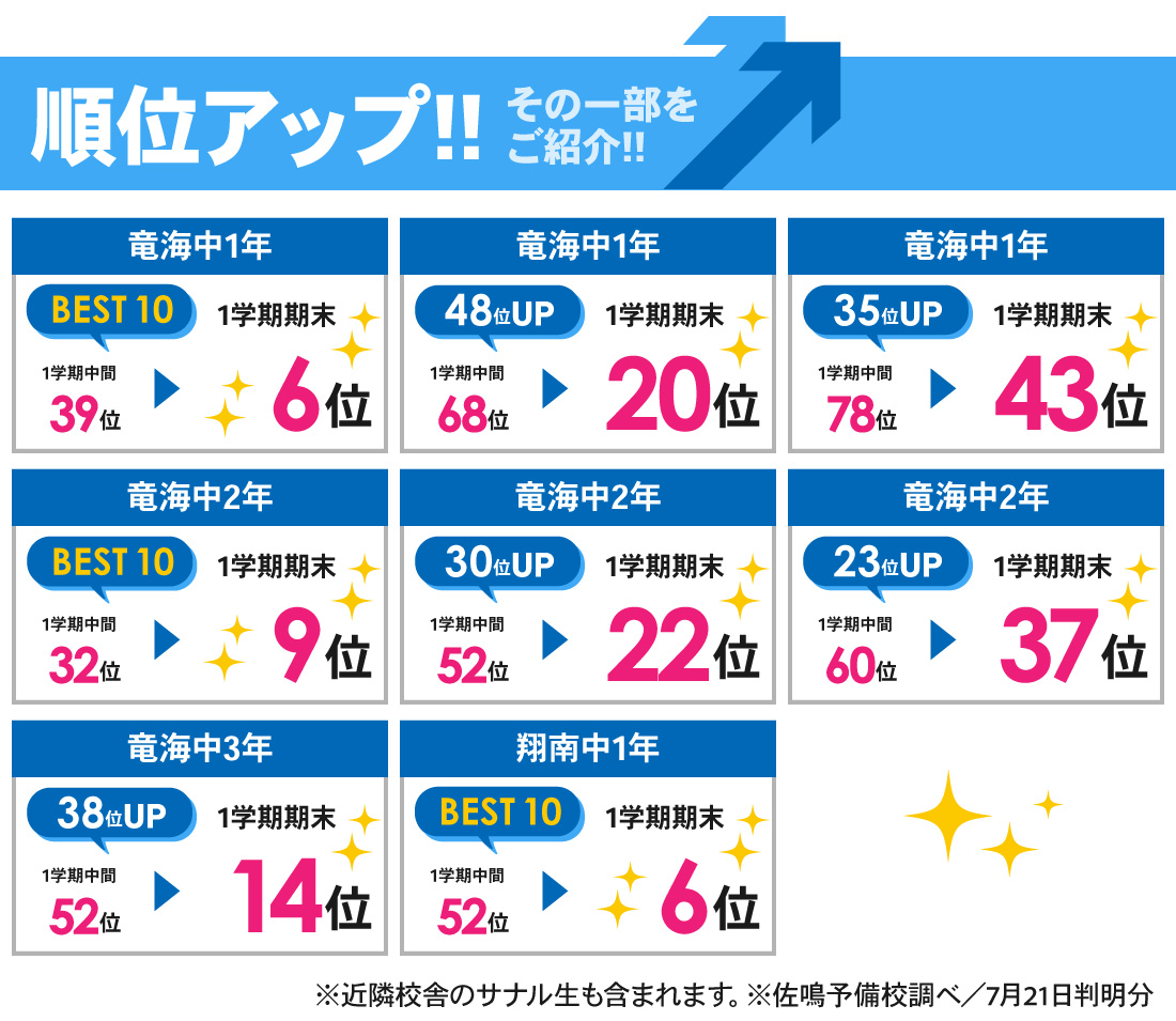 竜美丘校_1学期期末テスト結果