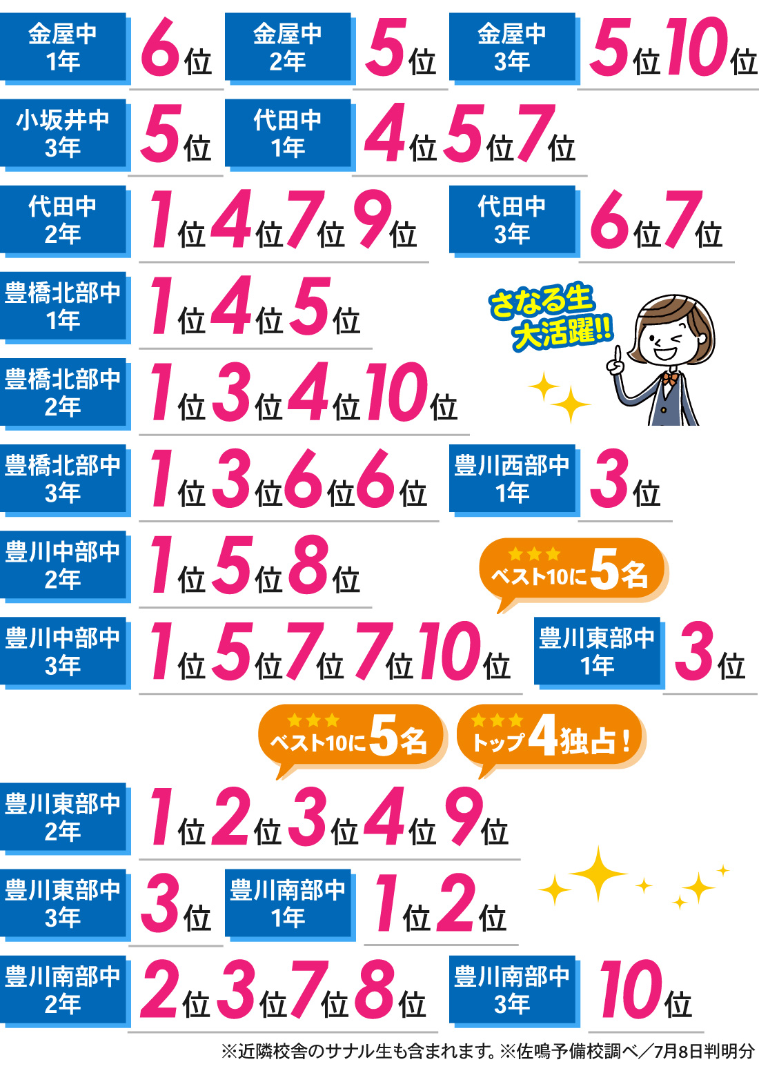 豊川本部校_1学期期末テスト結果