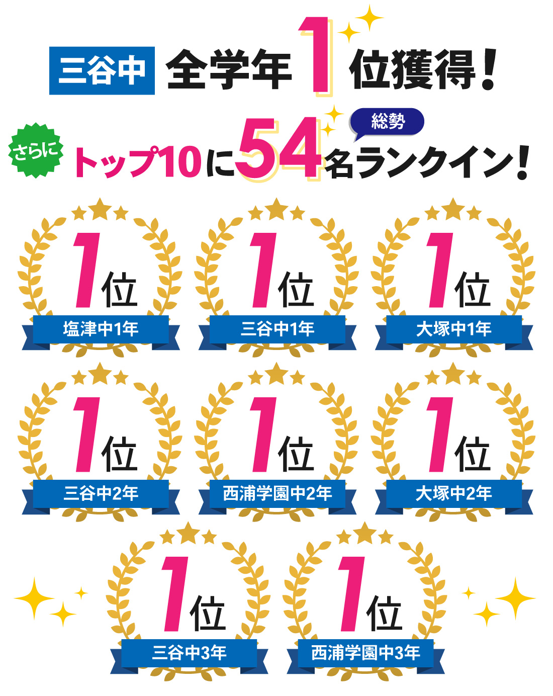 蒲郡本部校_1学期期末テスト結果