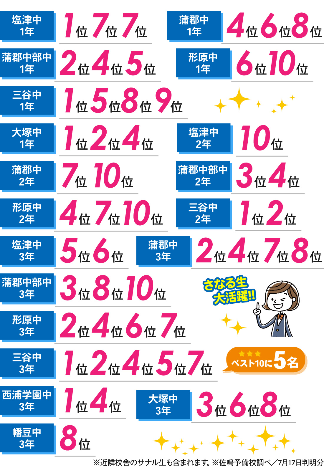 蒲郡本部校_1学期期末テスト結果