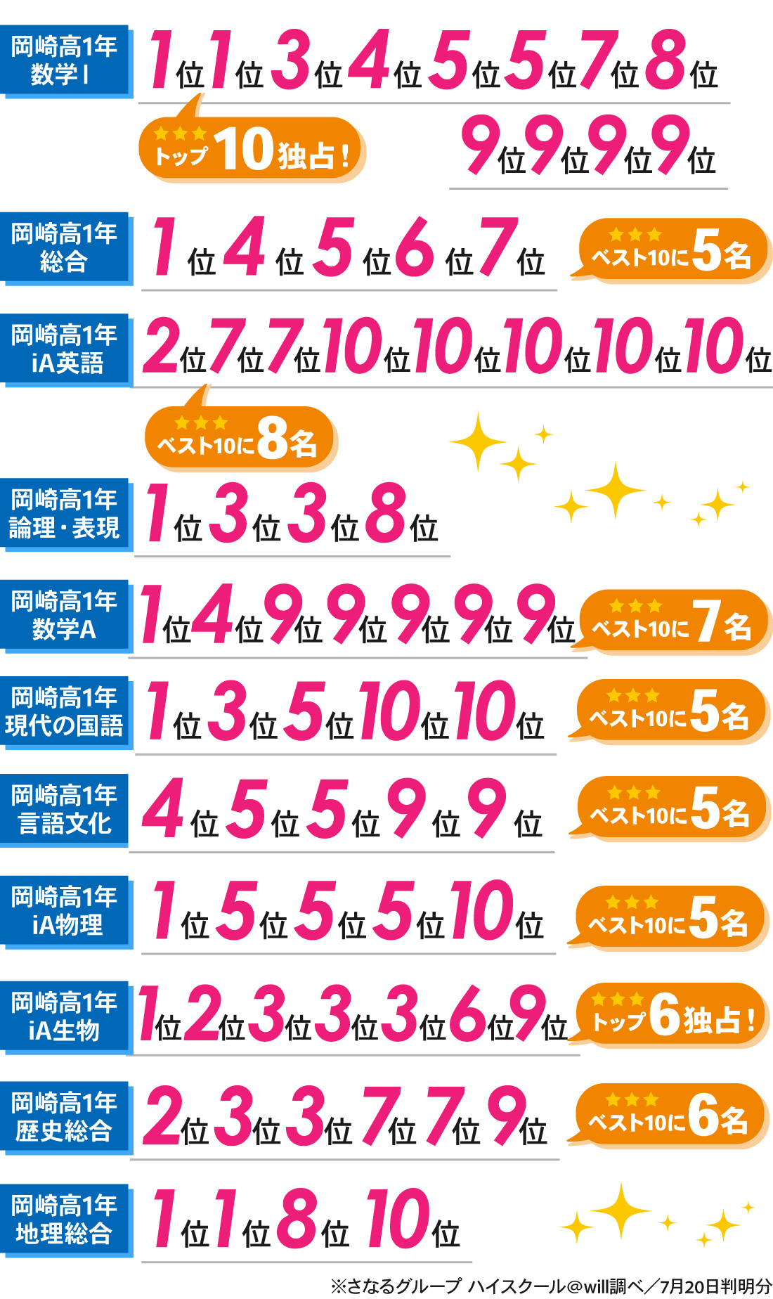 岡崎高校前校_1学期 期末考査結果