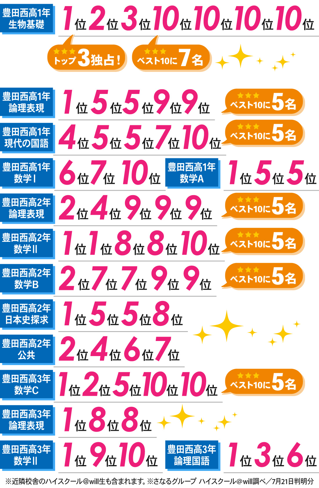 豊田本部校_1学期期末考査結果
