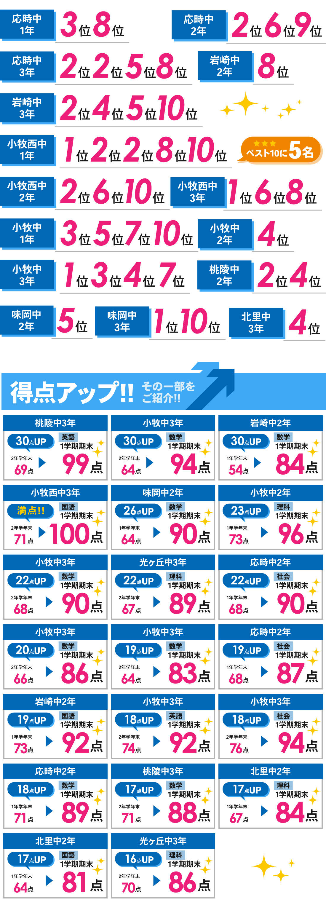 小牧本部校_1学期期末テスト結果