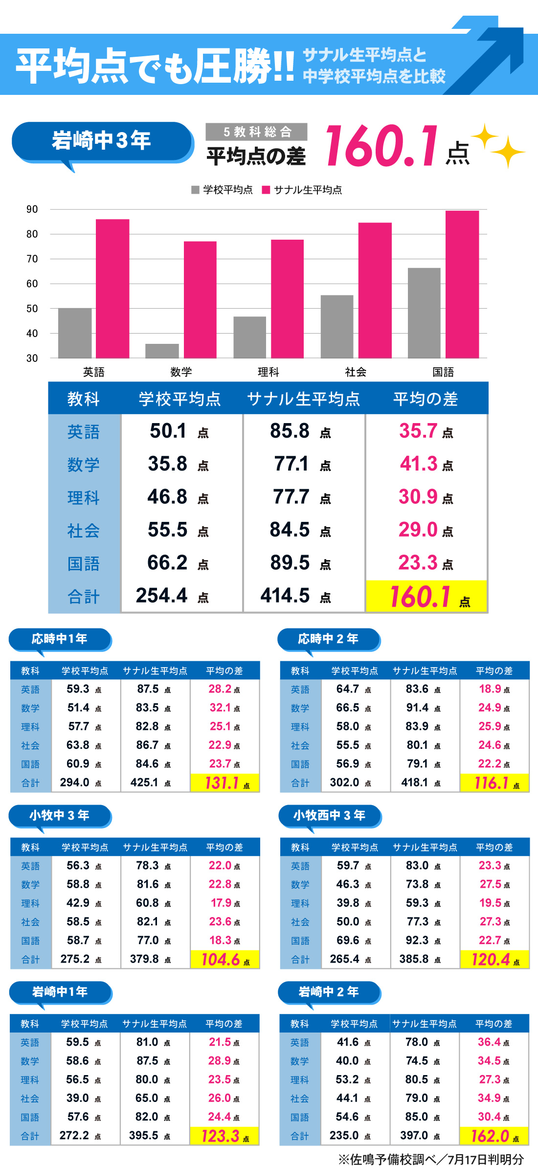 小牧本部校_1学期期末テスト結果
