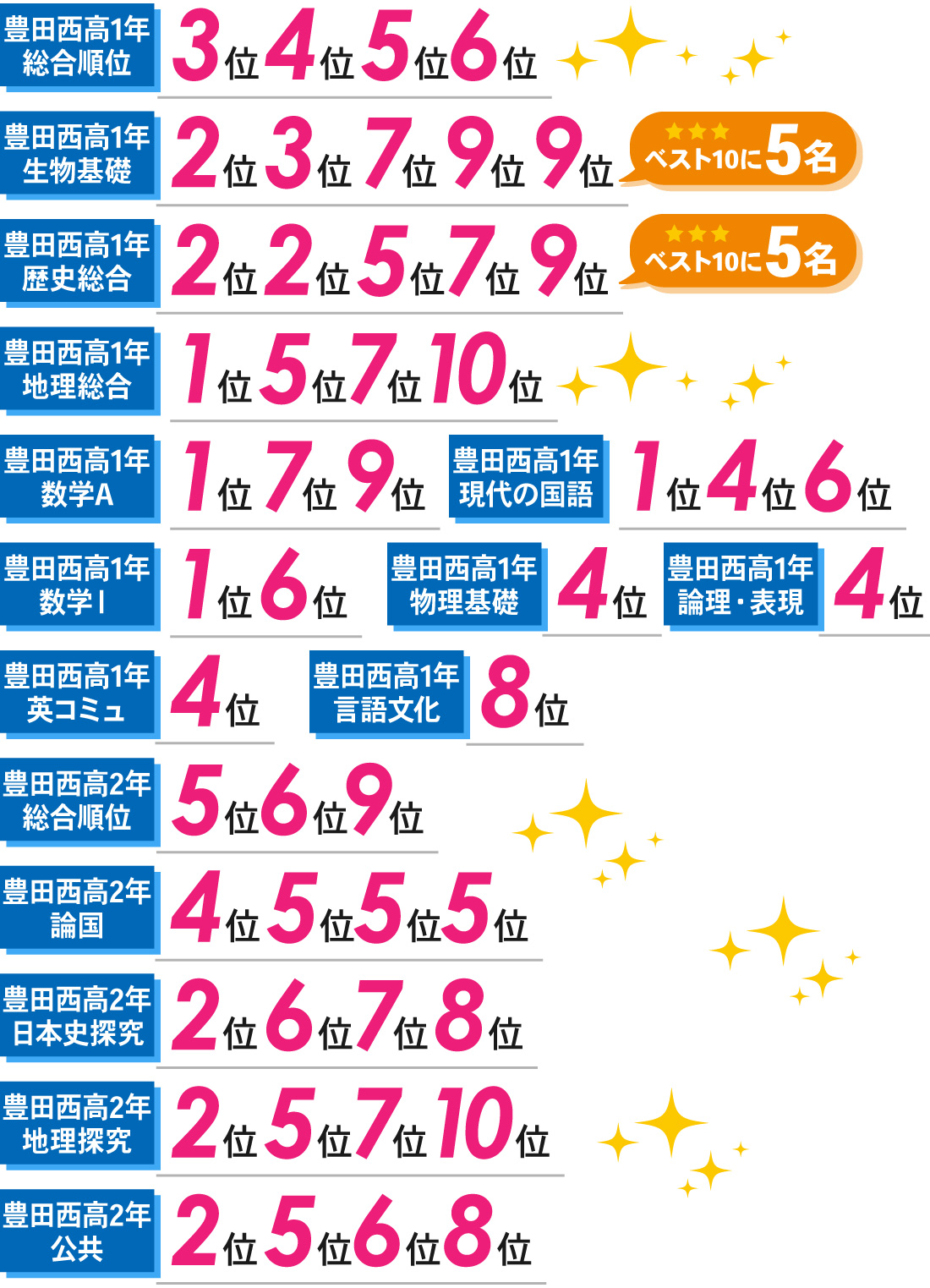 豊田西高前校_1学期期末考査・前期中間考査結果