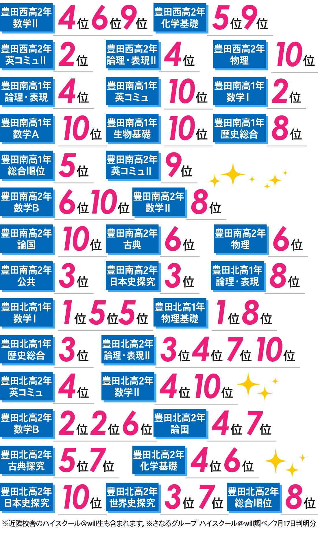 豊田西高前校_1学期期末考査・前期中間考査結果