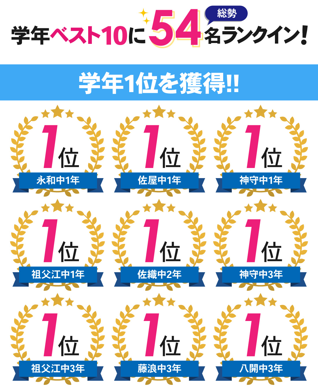 津島本部校_1学期期末・前期中間テスト結果