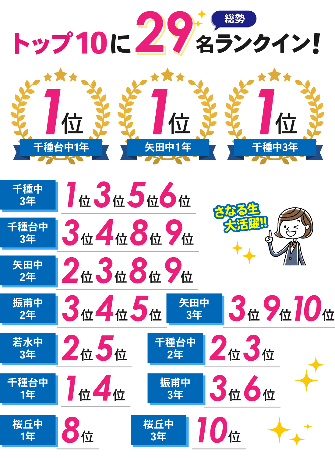 千種本部校_1学期期末テスト結果