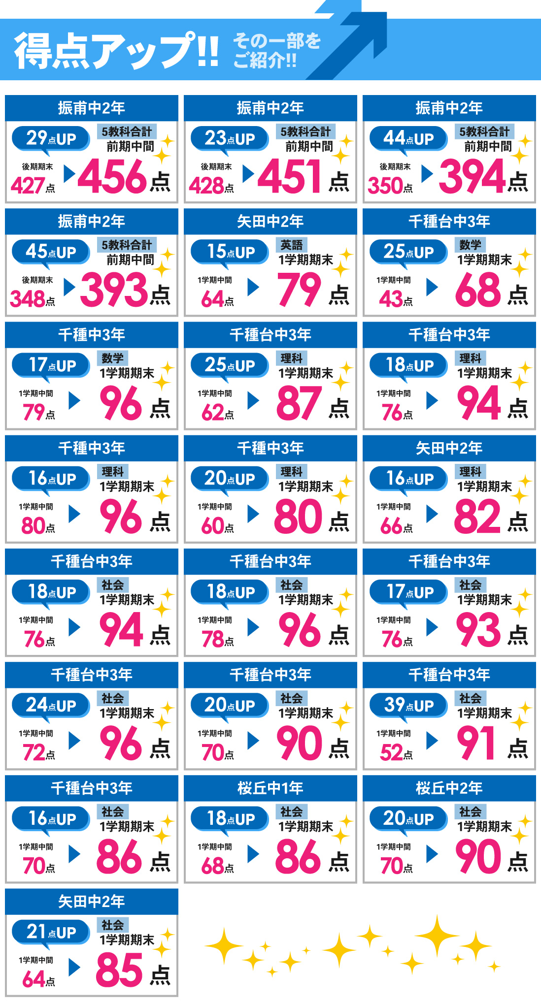 千種本部校_1学期期末テスト結果