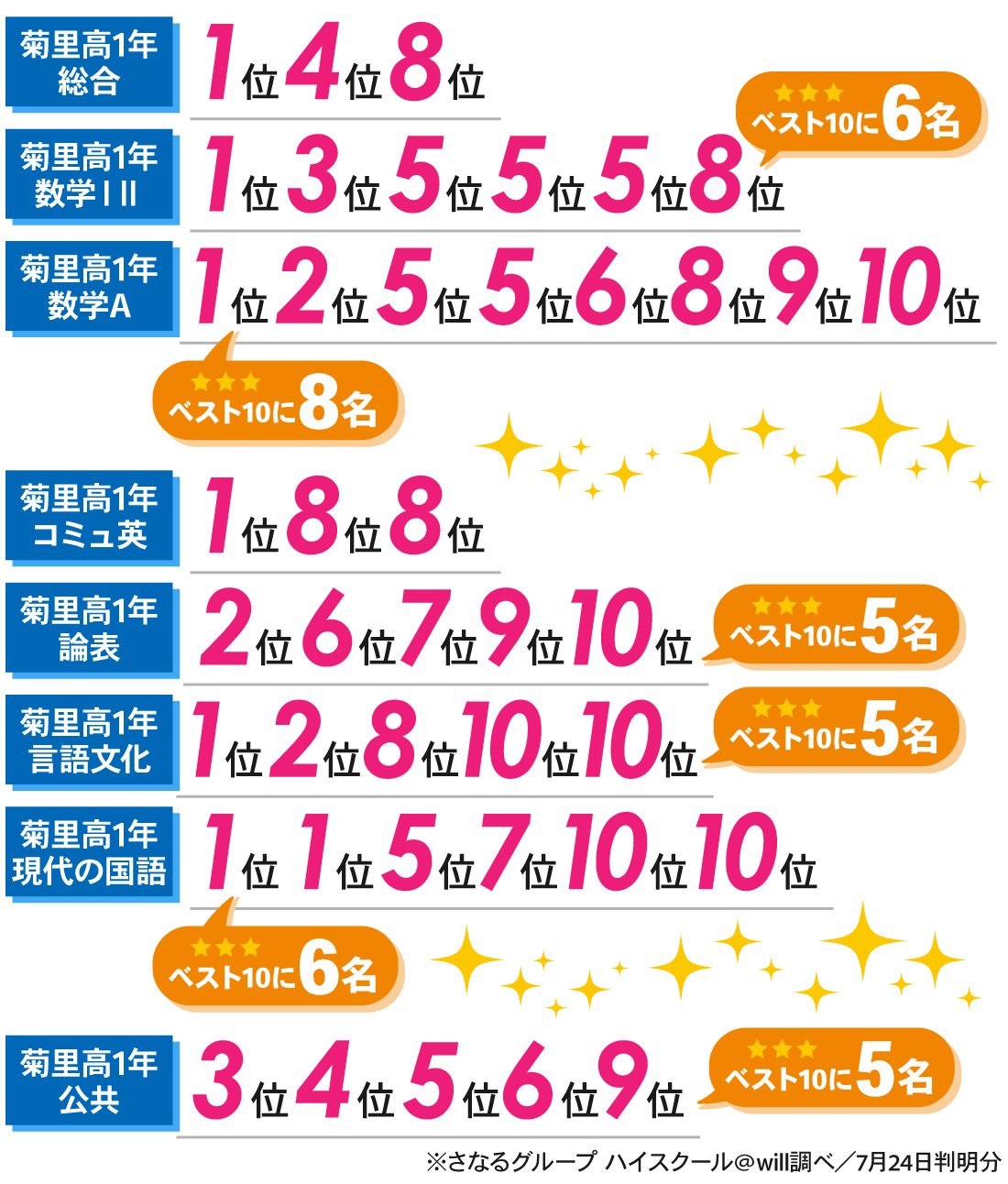 星ヶ丘駅前校_1学期期末考査結果