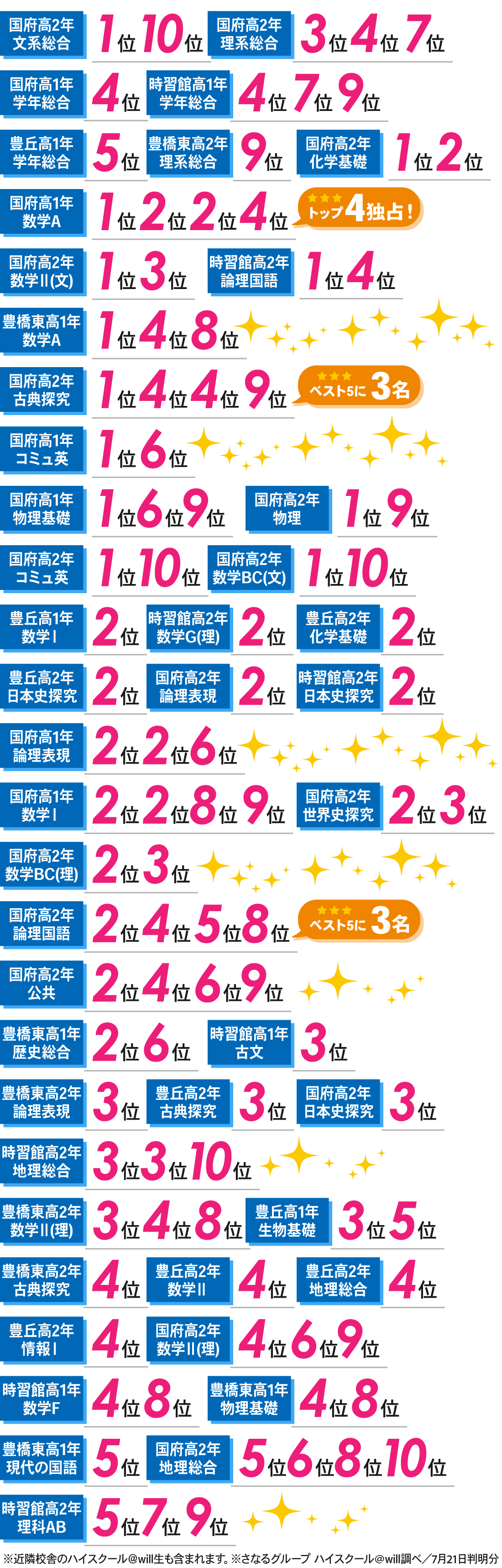 時習館高校前校1号館_1学期期末テスト結果