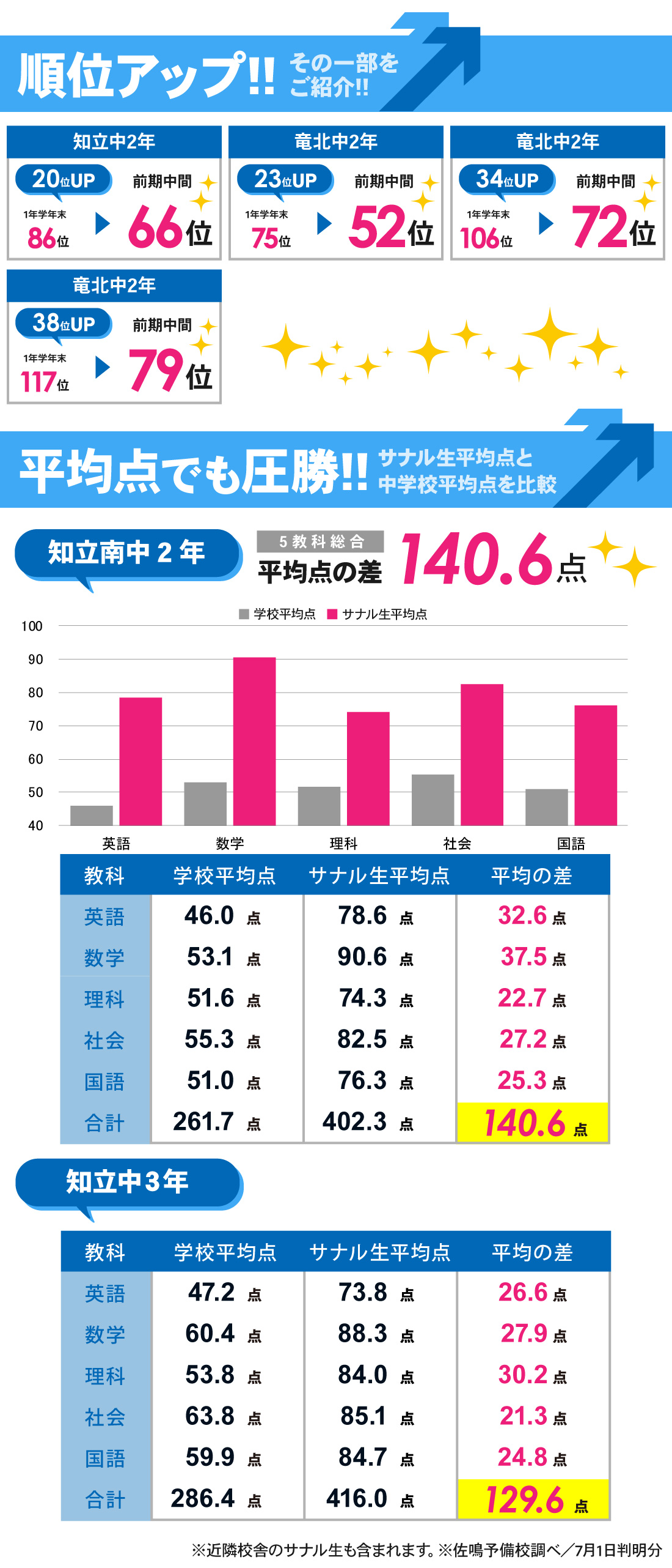 知立本校_前期中間テスト結果