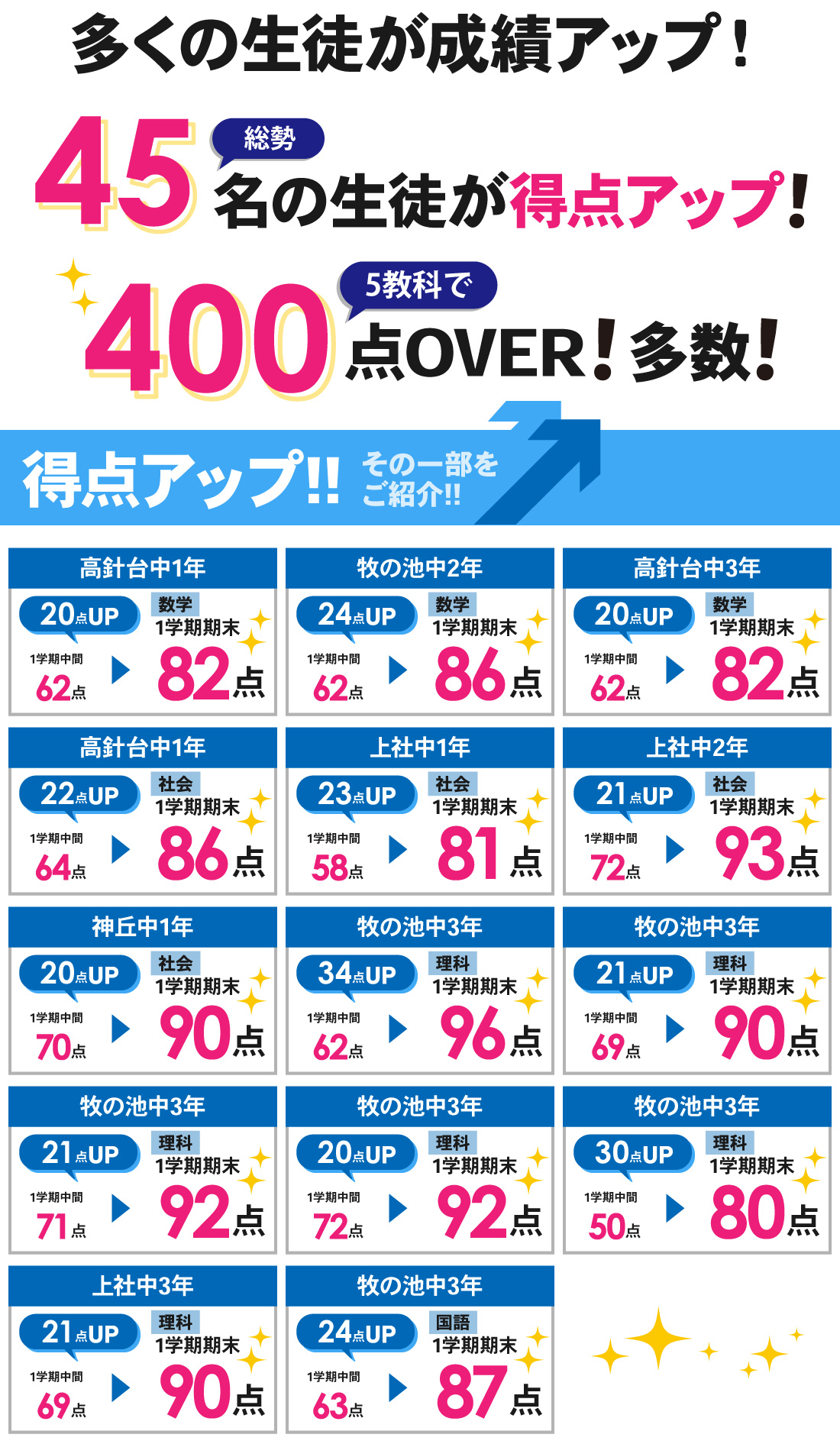 名東本部校_1学期期末テスト結果
