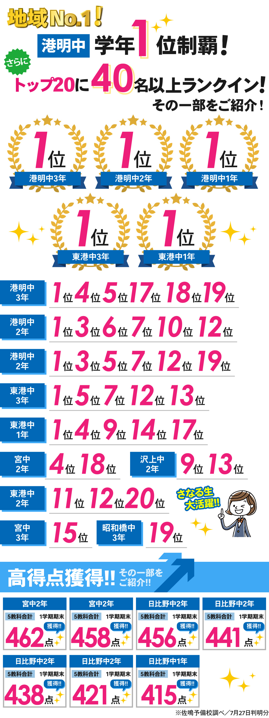 七番町校_1学期期末テスト結果