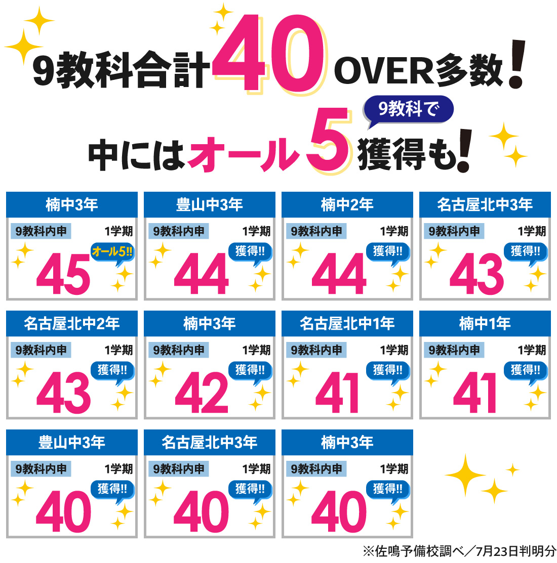 味鋺校_1学期内申結果