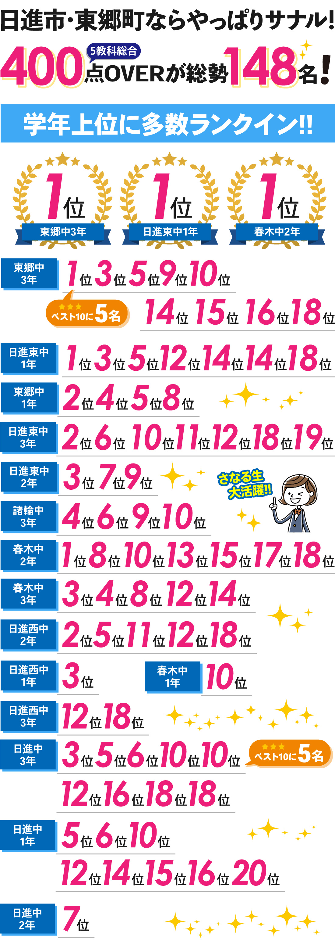 日進本部校_1学期期末テスト【Ⅰ期テスト】 結果