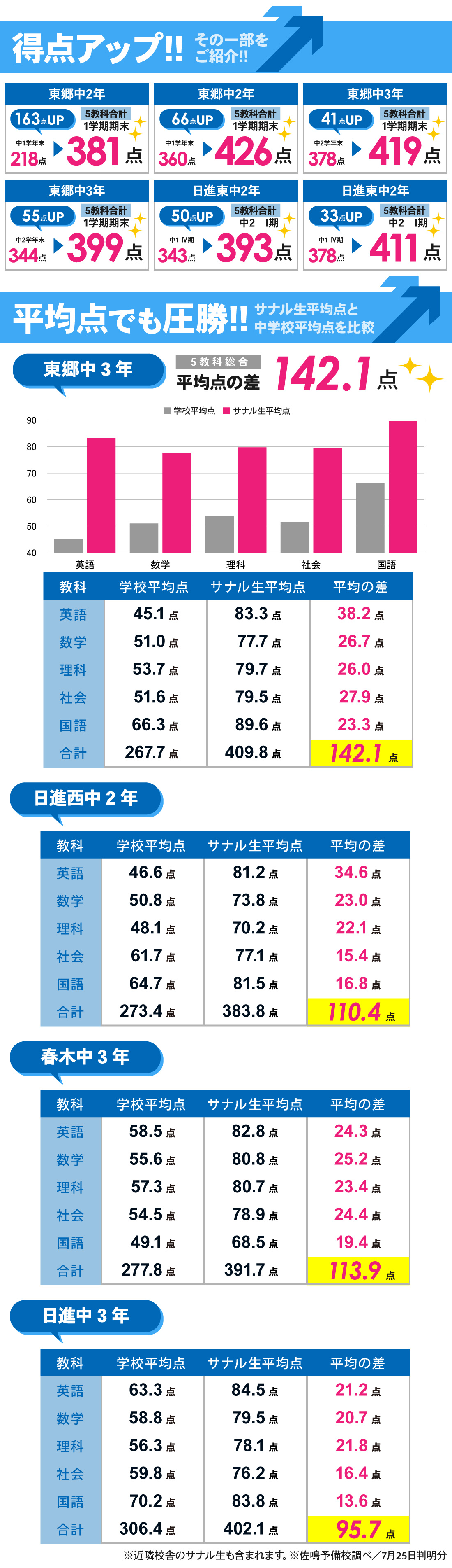 日進本部校_1学期期末テスト【Ⅰ期テスト】 結果