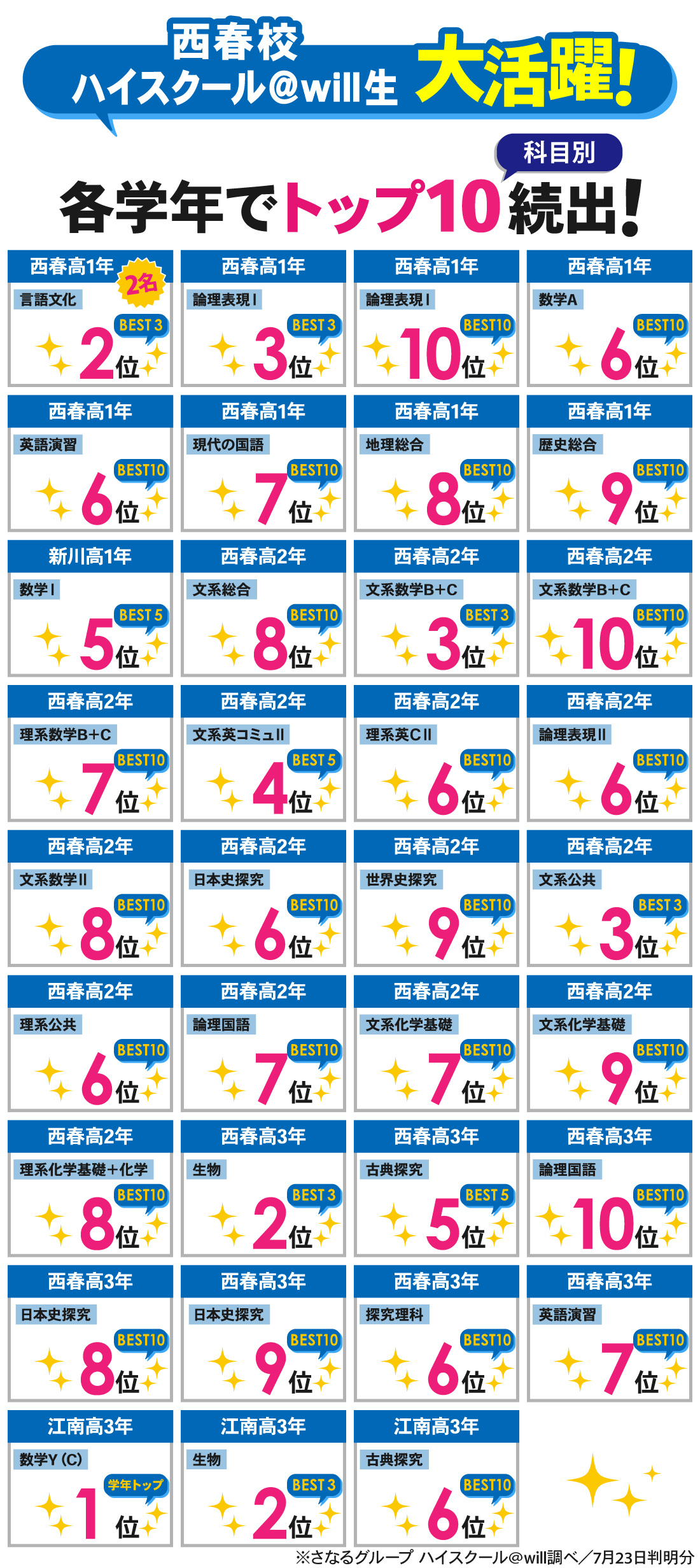 高等部西春校_1学期期末考査結果