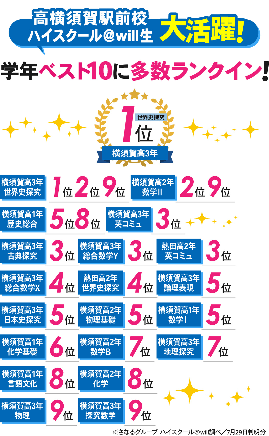 高横須賀駅前校_1学期期末テスト結果