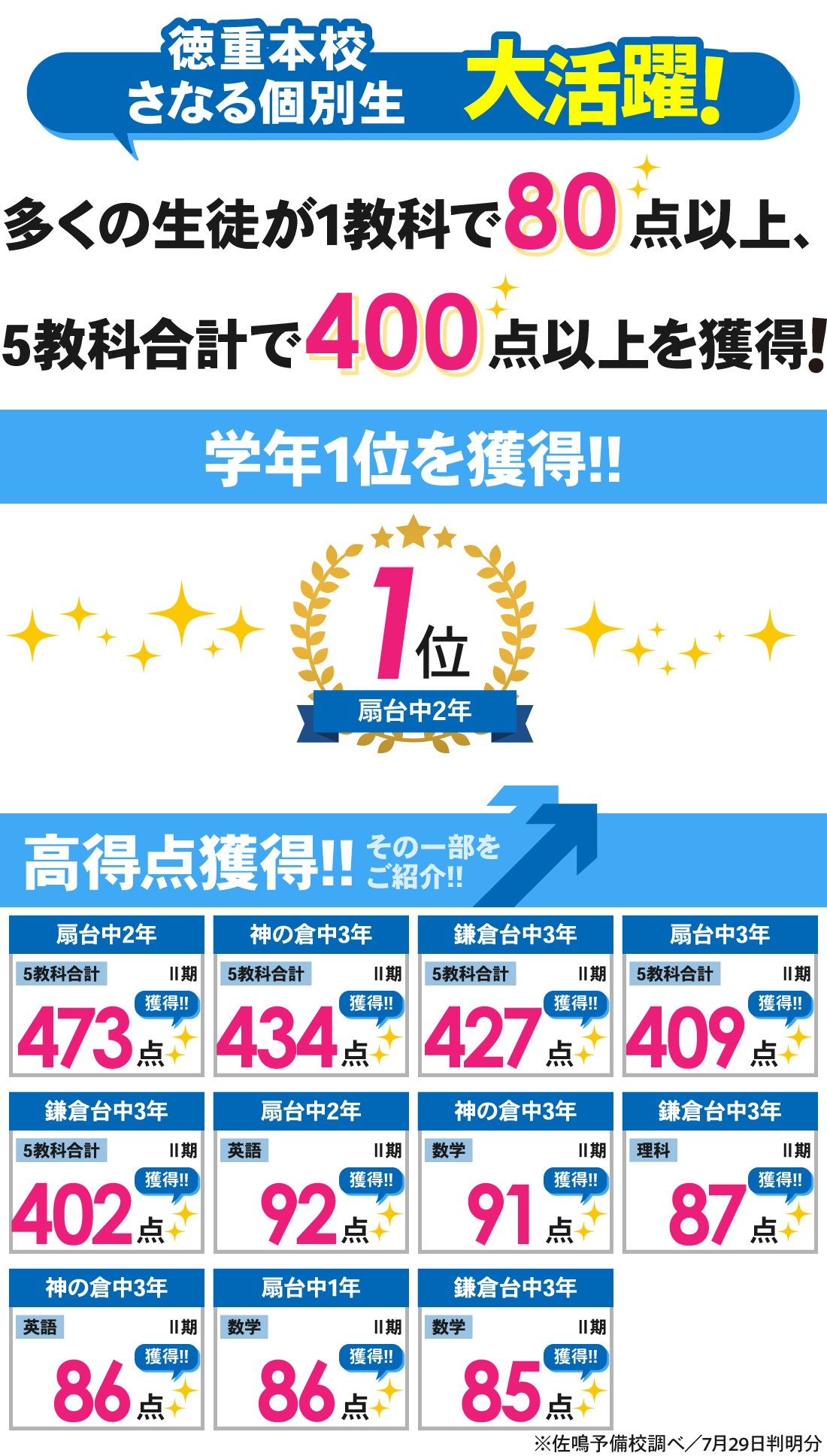 徳重本校_1学期期末テスト（Ⅱ期テスト）結果