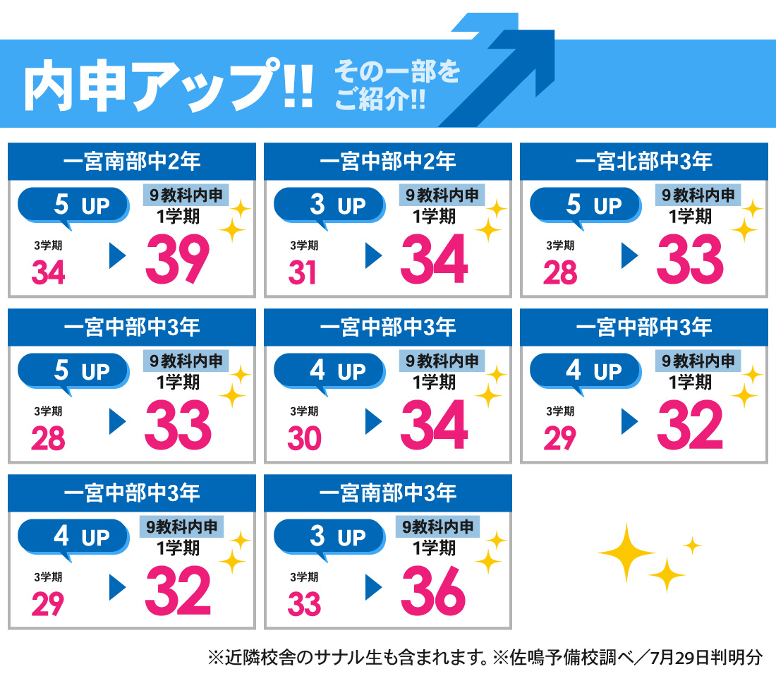 一宮本部校_1学期内申結果